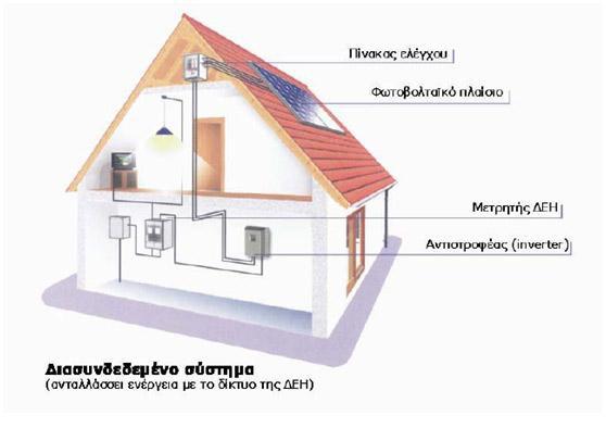 Σχήμα 1.7 Διασυνδεδεμένο φωτοβολταϊκό σύστημα [3].