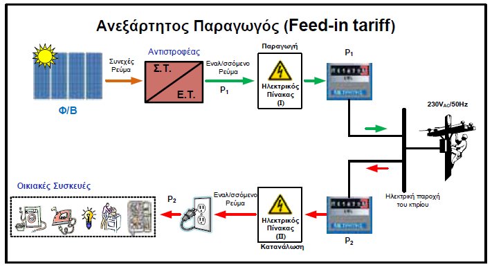 Η υλοποίηση της ηλεκτρικής εγκατάστασης (σχήμα 1.