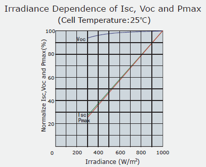 Σχήμα 5-4 Isc, Voc, Pmax συναρτήσει της θερμοκρασίας [1] 1 Σχήμα 5-5 Isc, Voc, Pmax συναρτήσει τις ακτινοβολίας [1] 5.2.