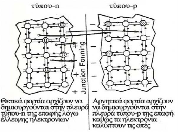 Όταν λοιπόν τα δυο υλικά έλθουν σε επαφή, ελεύθερα ηλεκτρόνια από το υλικό τύπου-n μεταπηδούν (με τη διαδικασία της διάχυσης) μέσω της επαφής στο υλικό τύπου-p και συνδέονται με αντίστοιχες οπές,