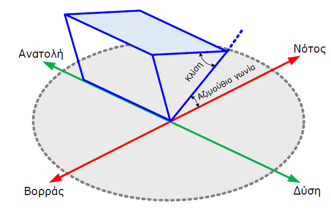 πάνω στο οριζόντιο επίπεδο ανάμεσα στην προβολή της κεκλιμένης πλευράς του πλαισίου και τον τοπικό μεσημβρινό βορρά-νότου, όπως φαίνεται στο σχήμα 1-13 [7].