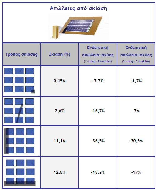 Πίνακας 1-3 [9] 1.5.3 Βάσεις στήριξης και ιχνηλάτες Ο ήλιος ακολουθεί την ίδια πορεία κατά την διάρκεια όλων των εποχών από την ανατολή στην δύση καθημερινά όλες τις εποχές.