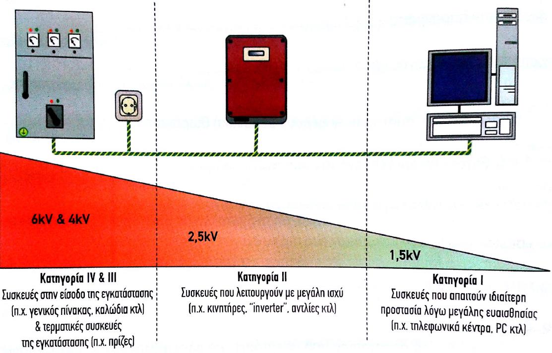 Σχήμα 2-18 Κατηγοριοποίηση ηλεκτρολογικού εξοπλισμού που χρησιμοποιείται σε φ/β εγκαταστάσεις ανάλογα με τη διηλεκτρική τους αντοχή [16] 2.4.