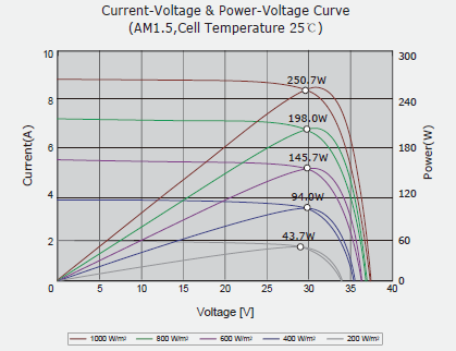 Voc = 37,47 (,34 ) 37,47 ( 1 25) = 41,93 V 1 Οπότε για τη συστοιχία των 2 πλαισίων έχουμε (μέγιστη τάση που μπορεί να εμφανιστεί σε θερμοκρασία περιβάλλοντος -1 C): Voc συστοιχίας = 2 41,93 = 839 V