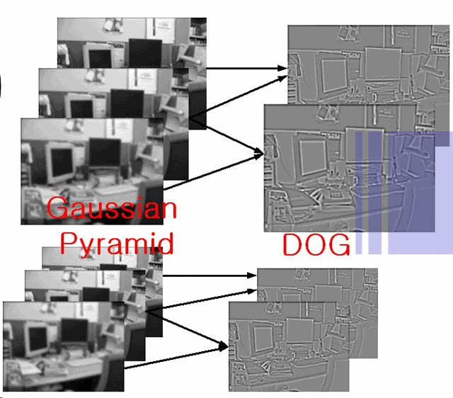 Achievement of scale invariance (DOG) Πηγή: Qiang Ji, Scale Invariant Feature Transform, Computer Vision lectrues @