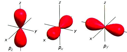 Γραφική απεικόνιση ατομικών τροχιακών Σχηματική παρουσίαση των 1s, 2s και 3s τροχιακών (συναρτήσεων y 2 s ).