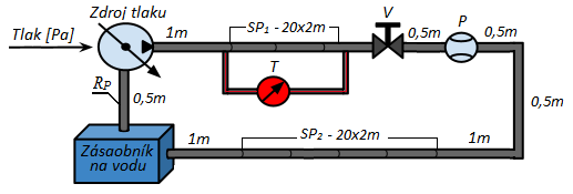 Úlohy: M7 Model Hydraulický ráz 1. Zostavte simulačný model hydraulického systému M7 v aplikačnej knižnici SimHydraulics 2.