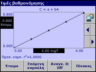 Εξελιγμένες λειτουργίες 2. Για να καταχωρίσετε τις πρότυπες συγκεντρώσεις και τις αντίστοιχες τιμές απορρόφησης στον πίνακα που εμφανίζεται, πατήστε το σύμβολο "+".