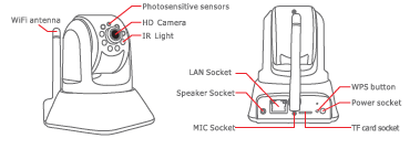 Κωδικοποίηση Κάμερας Κεραία Wifi Αισθητήρες ευαίσθητοι στο φώς Kάμερα HD Φωτισμός νύχτας Θύρα LAN Ηχείο Μικρόφωνο Κουμπί Reset Θύρα τροφοδοσίας Θύρα SD- TF κάρτας έως 32 Gb) 1.