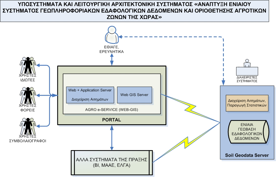 Μέρος Α: Αντικείμενο και Προδιαγραφές Έργου Α.3.