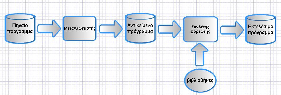 7.3 Το πρόγραμμα-γλώσσες προγρ/σμού 7.3.8 Μεταφραστές - Μεταγλωττιστής Τα βήματα είναι: 1. Συγγραφή προγράμματος ( πηγαίο) 2. Μεταγλώττιση ( αντικείμενο) 3. Σύνδεση ( εκτελέσιμο) 4.