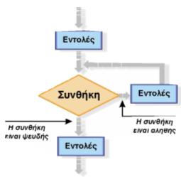 7.5 Πρότυπα προγραμματισμού 7.5.1 Διαδικαστικός προγραμματισμός Το πρόγραμμα αποτελείται από δύο ξεχωριστά δομικά στοιχεία: από εντολές που περιγράφουν βήμα βήμα τη διαδικασία επίλυσης του