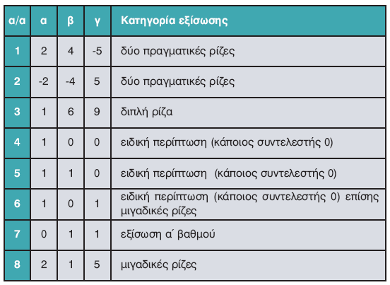 7.8 Παράδειγμα ανάπτυξης προγράμματος 7.8.5