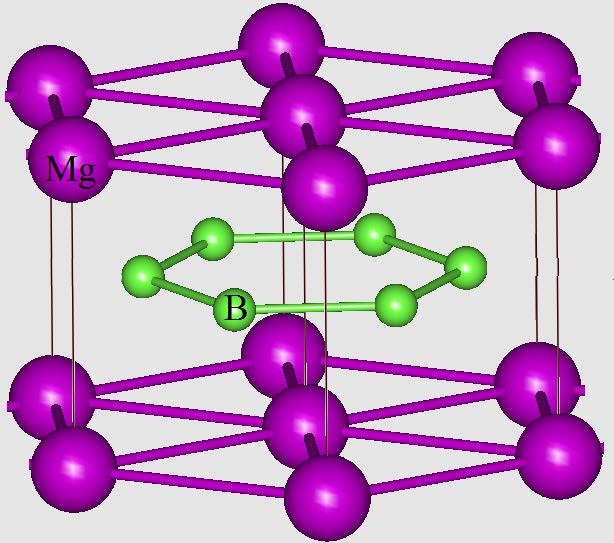 MgB 2 T C =39K Nagamatsu et al. Nature 410, 63-64 (2001) ισοτοπικό φαινόμενο 11 Β, 12 Β, α=0.