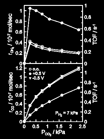 Κινητικά πειράματα Κανόνες της ΗΕ r P i CO2 BZY CH 4 CO β - Al 2 O 3 YSZ D. Theleritis, M. Makri, S. Souentie, A.