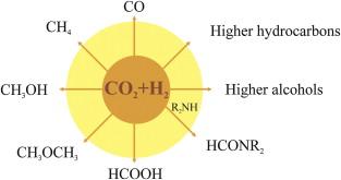 Υδρογόνωση του CO 2 Μεθανοποιήση CO 2 + 4H 2 CH 4 + 2H 2 O, H o