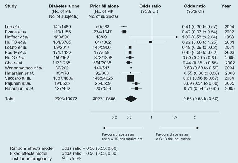 15. ΙΣΟΔΥΝΑΜΟ ΣΤΕΦΑΝΙΑΙΑΣ ΝΟΣΟΥ: ΚΑΤΑ Meta-analysis (13 studies, 45108