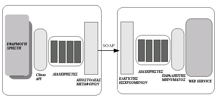 Η αρχιτεκτονική προσδιορίζει δύο βασικές ενέργειες που ένας επεξεργαστής SOAP πρέπει να εκτελέσει, στέλνοντας και λαμβάνοντας τα μηνύματα SOAP.