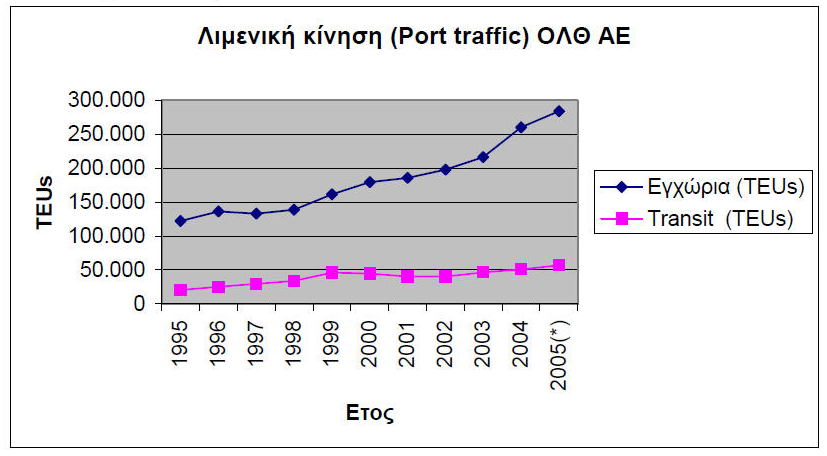 επόμενα έτη και αναμένεται να ξεπεράσει συνολική κίνηση εμπορευματοκιβωτίων (port traffic) τις 400.000 TEUs, τα επόμενα 2 έτη (Παράρτημα Β).