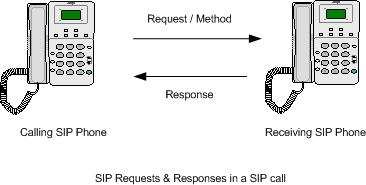 Εικόνα 10 Αιτήσεις-Αποκρίσεις κλήσης στο SIP Το SIP χρησιµοποιεί µεθόδους / αιτήσεις και αντίστοιχες αποκρίσεις για να πραγµατοποιήσει µια τηλεφωνική σύνοδο (Εικόνα 10).