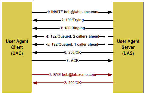 Εικόνα 11 Αλληλουχία µηνυµάτων µέχρι την εγκαθίδρυση κλήσης στο SIP Εγκαθίδρυση κλήσης. 1. Ο καλών User Agent Client στέλνει ένα INVITE µήνυµα στη SIP διεύθυνση Bob: sip:bob@acme.com.