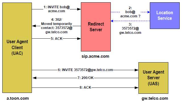 Εικόνα 12 Ανακατεύθυνση κλήσης 1. Πρώτα ένα SIP INVITE µήνυµα στέλνεται στο bob@acme.com αλλά βρίσκει τον server ανακατεύθυνσης sip.acme.com κατά τη σηµατοδοσία. 2.