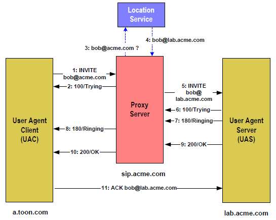 Εικόνα 13 Εγκαθίδρυση κλήσης µεταξύ δυο UAs µε την βοήθεια ενδιάµεσου Proxy server 1. Ένα INVITE µήνυµα στέλνεται στη διεύθυνση bob@ acme.com αλλά βρίσκει τον Proxy server sip.acme.com κατά τη σηµατοδοσία.
