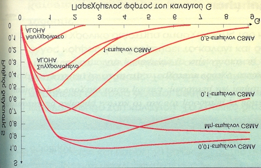 Μετάδοση δεδομένων & Δίκτυα Υπολογιστών (Τόμος ΙΙ) 89 μετάδοση για την επόμενη χρονοθυρίδα).