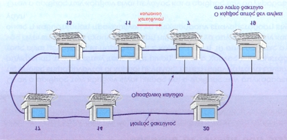 Επιμέλεια : Αθανάσιος Ι. Μάργαρης (amarg@uom.gr) 92 Ερώτηση 7 η : Πως υλοποιείται η μέθοδος του κουπονιού διέλευσης στο δίκτυο διαύλου?