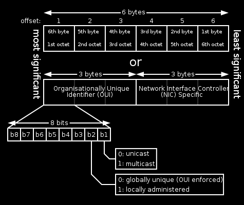 4.2 ΔΙΕΥΘΥΝΣΗ ΜAC Η MAC Address ή αλλιώς Hardware Address είναι ένας 48bit αριθμός ο οποίος για κάθε κάρτα δικτύου είναι μοναδικός. Είναι κάτι σαν το serial number της κάρτας.