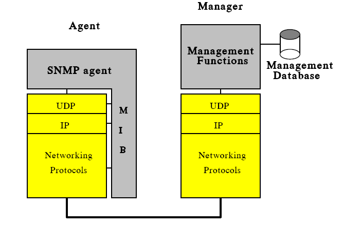 5.3 ΠΡΩΤΟΚΟΛΛΟ SNMP Η αρχιτεκτονική που προτείνει το SNMP ακολουθεί το μοντέλο που περιγράψαμε παραπάνω, με τους σταθμούς διαχείρισης και τα στοιχεία που θέλουμε να διαχειριστούμε.