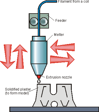 Hotend, γίνεται με βηματικούς κινητήρες ή σερβοκινητήρες, και η τεχνολογία αυτή αναπτύχθηκε από τον S. Scott Crump, στα τέλη του 1980, και εμφανίστηκε στο εμπόριο το 1990. Ο όρος F.D.M.