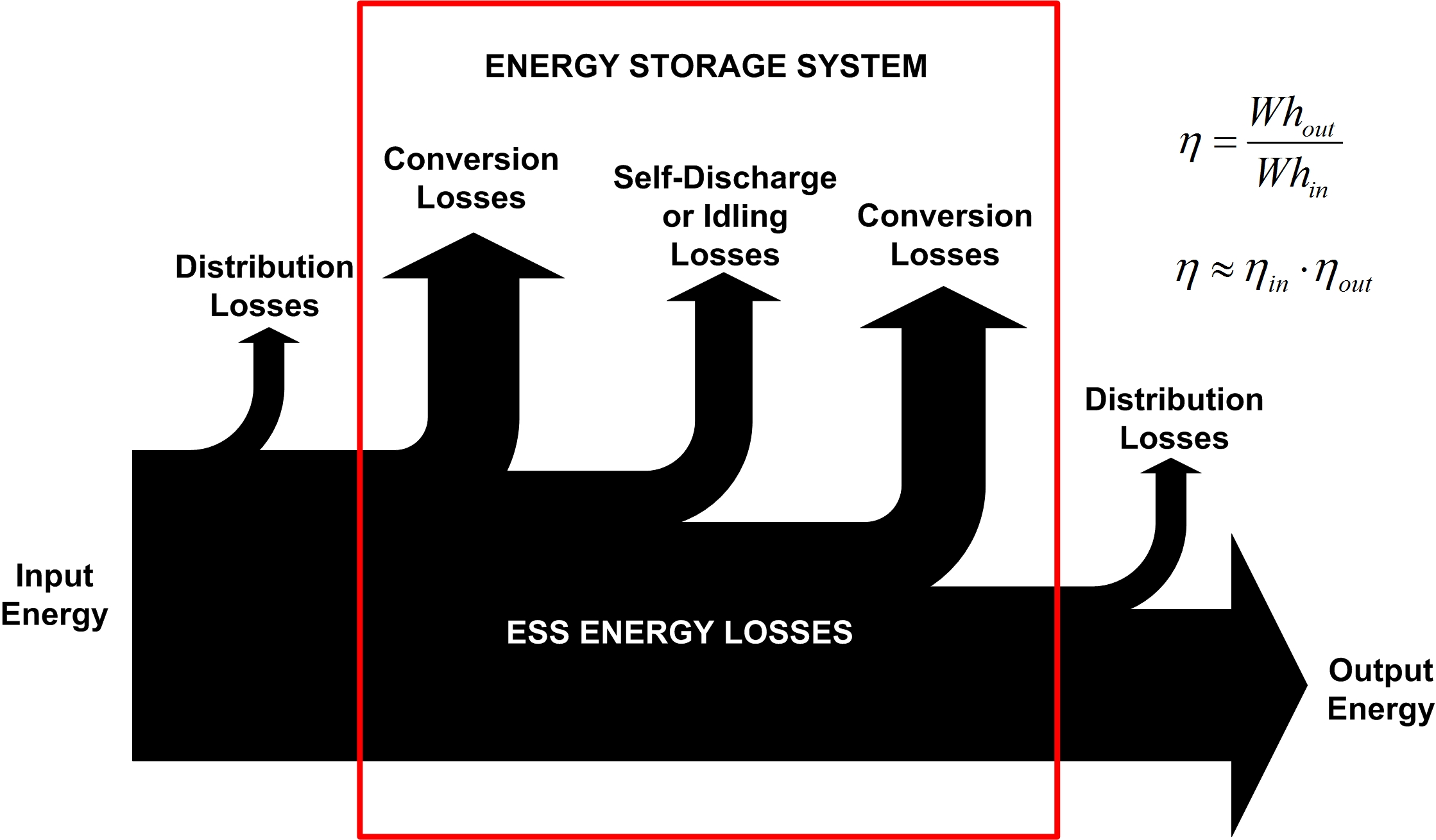 Σε συνέχεια της περιγραφής λειτουργίας ενός συστήµατος αποθήκευσης ενέργειας, στο Σχήµα 6 παρουσιάζεται η αντίστοιχη ροή ενέργειας ή διαφορετικά το διάγραµµα Sankey ενός συστήµατος αποθήκευσης.