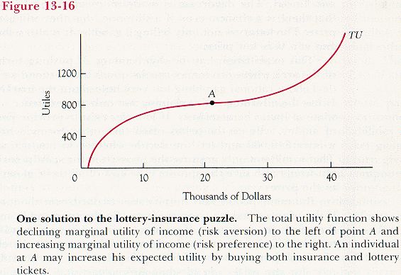 The Utility Analysis of Choices Involving Risk προτείνουν τη δικιά τους συνάρτηση χρησιμότητας που έγινε γνωστή ως συνάρτηση χρησιμότητας Friedman-Savage.