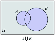 ΑΠΟΔΕΙΞΗ Επειδή τα ενδεχόμενα A-B και A B είναι ασυμβίβαστα και A= (A-B) (A B), έχουμε από τον απλό προσθετικό νόμο: P(A)=P[(A-B) (A B)] = P(A-B)+P(A B) Άρα P(A-B)=P(A)-P(A B) Α2.