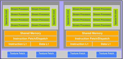 Σελίδα 27 Σχήμα 5 {10 Ένας SM αποτελείται από οκτώ κλιμακωτούς πυρήνες SP, δύο ειδικές μονάδες λειτουργίας (Special Function Units SFUs), μία πολυνηματική μονάδα εντολών (Multithreaded Instruction