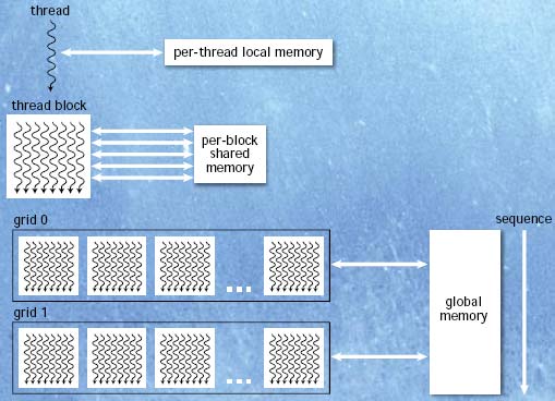 Σελίδα 43 δεδομένα στις μεταβλητές στη shared μνήμη, θα κάνει τους υπολογισμούς, και θα αντιγράψει τα αποτελέσματα της μνήμης shared πίσω στη global μνήμη.