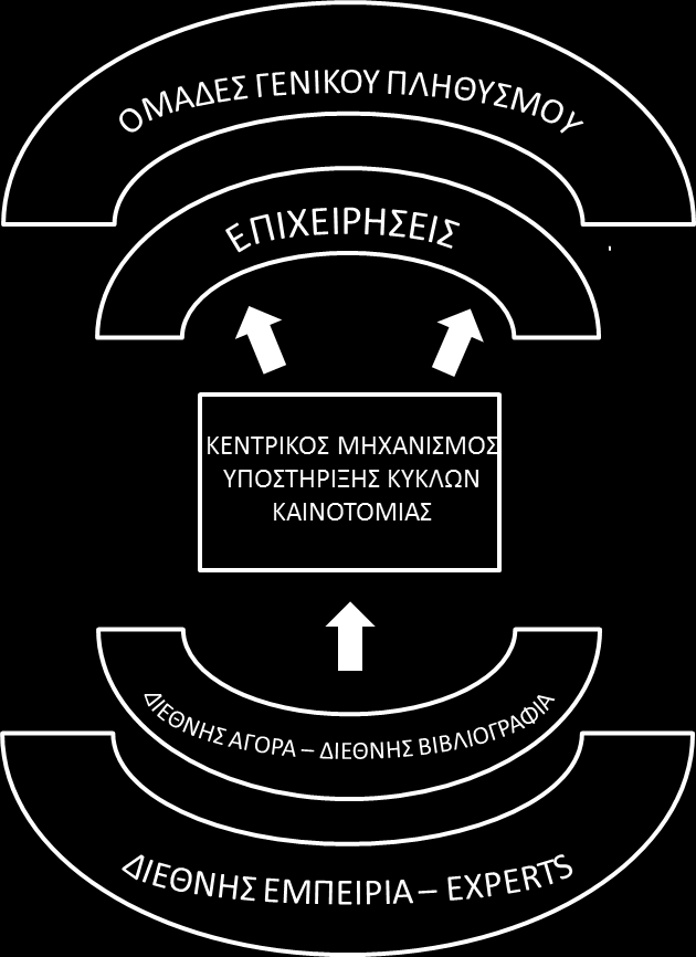 i. Σχεδιασμός Κεντρικού Μηχανισμού Υποστήριξης και Ανάπτυξης βασικών λειτουργιών του Συστήματος Κύκλων Καινοτομίας ii.