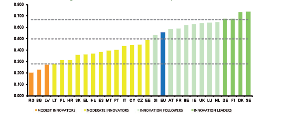 στην κατηγορία εντάσσονται η Αυστρία, το Βέλγιο, η Γαλλία, η Ιρλανδία, το Λουξεμβούργο, η Ολλανδία, η Σλοβενία και το Ηνωμένο Βασίλειο Μέτριοι Καινοτόμοι (Moderate Innovators) χαρακτηρίζονται τα ΚΜ