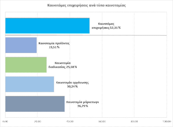 Πηγή: ΕΚΤ, έρευνα για την «Καινοτομία στις ελληνικές επιχειρήσεις» την περίοδο 2010 έως και 2012 Καινοτομία προϊόντος ή/και διαδικασίας Το 34,3% των επιχειρήσεων που εμπίπτουν στον πληθυσμό της