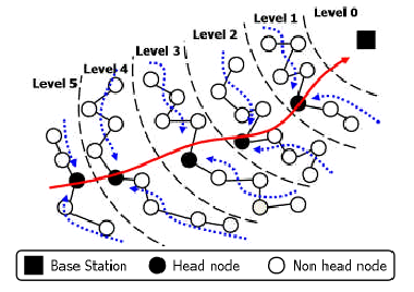 Εικόνα 34: Επιλογή επικεφαλής σε κάθε αλυσίδα [38] δ. Μετάδοση δεδομένων: Όλοι οι κόμβοι στο επίπεδο διαβιβάζουν τα δεδομένα τους στον επικεφαλής κόμβο του επιπέδου τους.