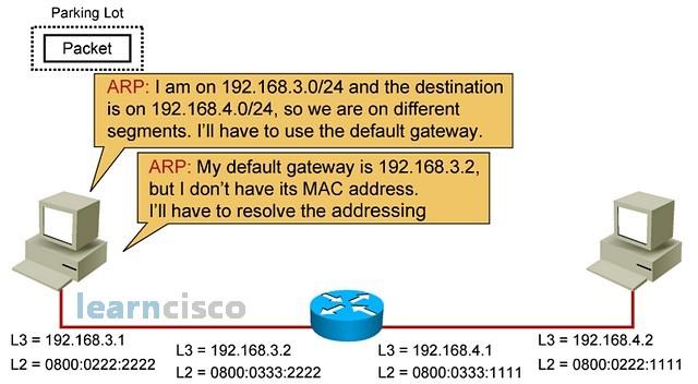 Each layer will add its own overhead in the form of headers until it reaches again layer 3, which will put it in IP header and then request the layer 2 to actually send a packet.