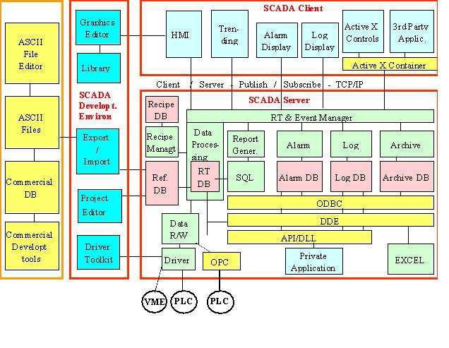3.6/ Γενική αρχιτεκτονική λογισμικού SCADA 3.