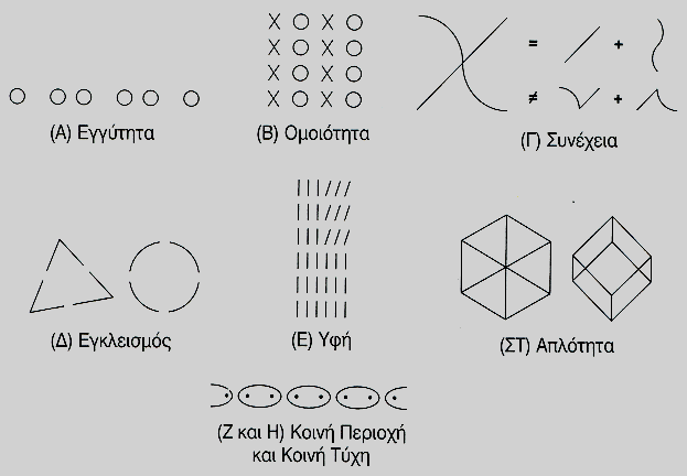 Αντιληπτική Οργάνωση Ψυχολογία της Μορφής (Gestalt) :