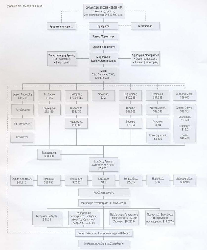 1.2.2 TO ΑΛΛΗΛΕΠΙΔΡΑΣΤΙΚΟ ΜΑΡΚΕΤΙΝΓΚ Τα πιο πρόσφατα κανάλια άμεσου μάρκετινγκ είναι τα ηλεκτρονικά.