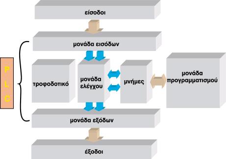 Εικόνα 2.1.: Διάγραμμα λειτουργίας PLC 2.2. ΜΟΝΑΔΑ ΕΙΣΟΔΩΝ Μια μονάδα εισόδου μπορεί να περιλαμβάνει 4, 8, 16, ή 32 ψηφιακές εισόδους, ανάλογα με τον τύπο του PLC, ο οποίος μπορεί να περιλαμβάνει πολλές τέτοιες μονάδες.