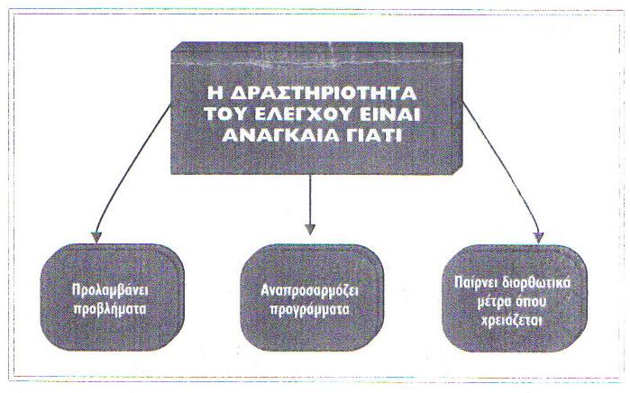 Η ΑΝΑΓΚΑΙΟΤΗΤΑ ΤΟΥ ΕΛΕΓΧΟΥ 2 Αν ζούσαμε σε έναν τέλειο κόσμο, όπου όλα τα προγράμματα της επιχείρησης εκπληρώνονταν, η δραστηριότητα του ελέγχου δεν θα ήταν αναγκαία.