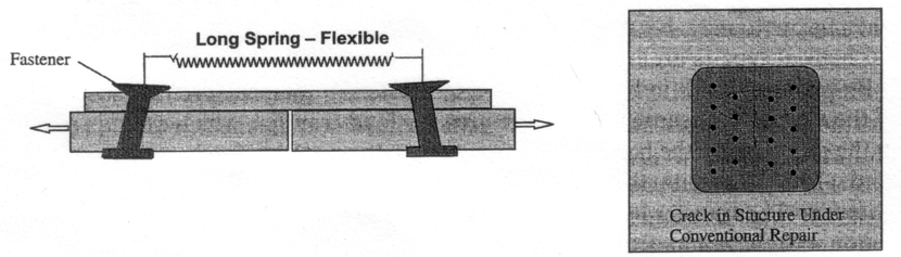 Σχήμα 1.1: Σχηματική αναπαράσταση παραδοσιακής επισκευής [1] Σχήμα 1.