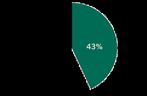 In a study (n=302), 43% of CRT patients could be classified as non-responders or