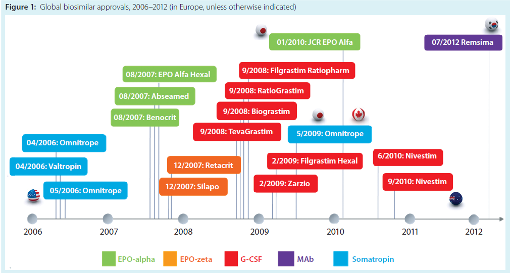 Χρονολόγιο των εγκρίςεων Sept. 2013 Approval of first biosim.